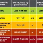 Why Is My Bottom Blood Pressure Number High Hypertension BP Levels