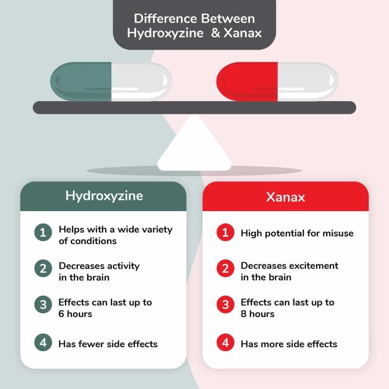 Hydroxyzine vs Xanax Uses Side Effects Dosage