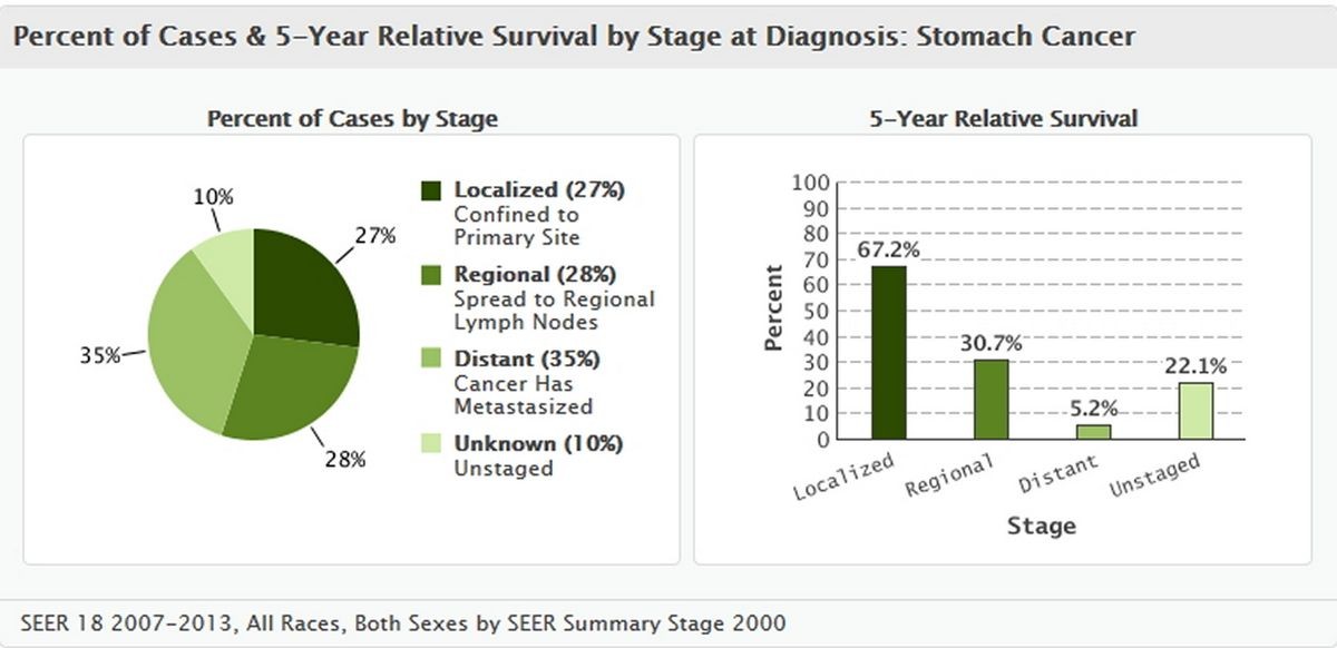 Stomach Cancer Survival Rates by Age and Gender