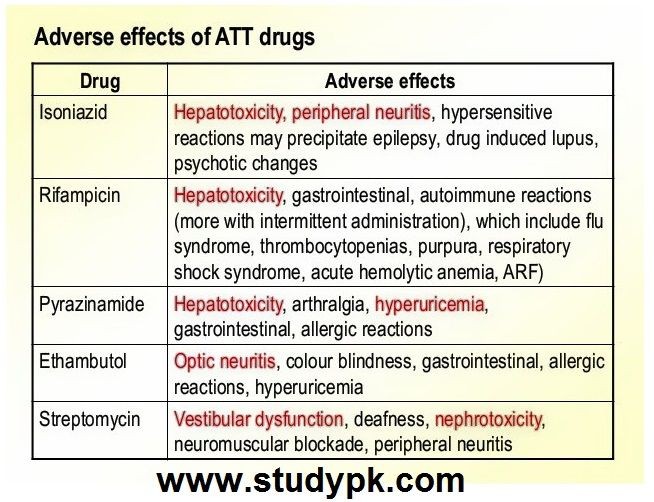 RIFAMPIN ISONIAZID PYRAZINAMIDE - ORAL Rifater side effects medical uses and drug interactions