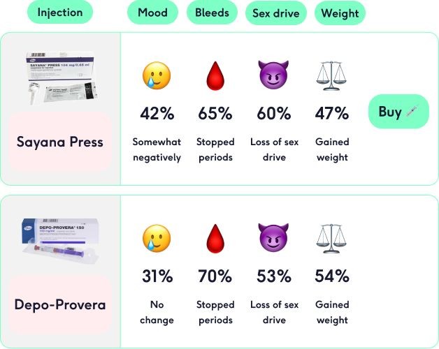 Side Effects of Depo-Provera medroxyprogesterone Interactions Warnings