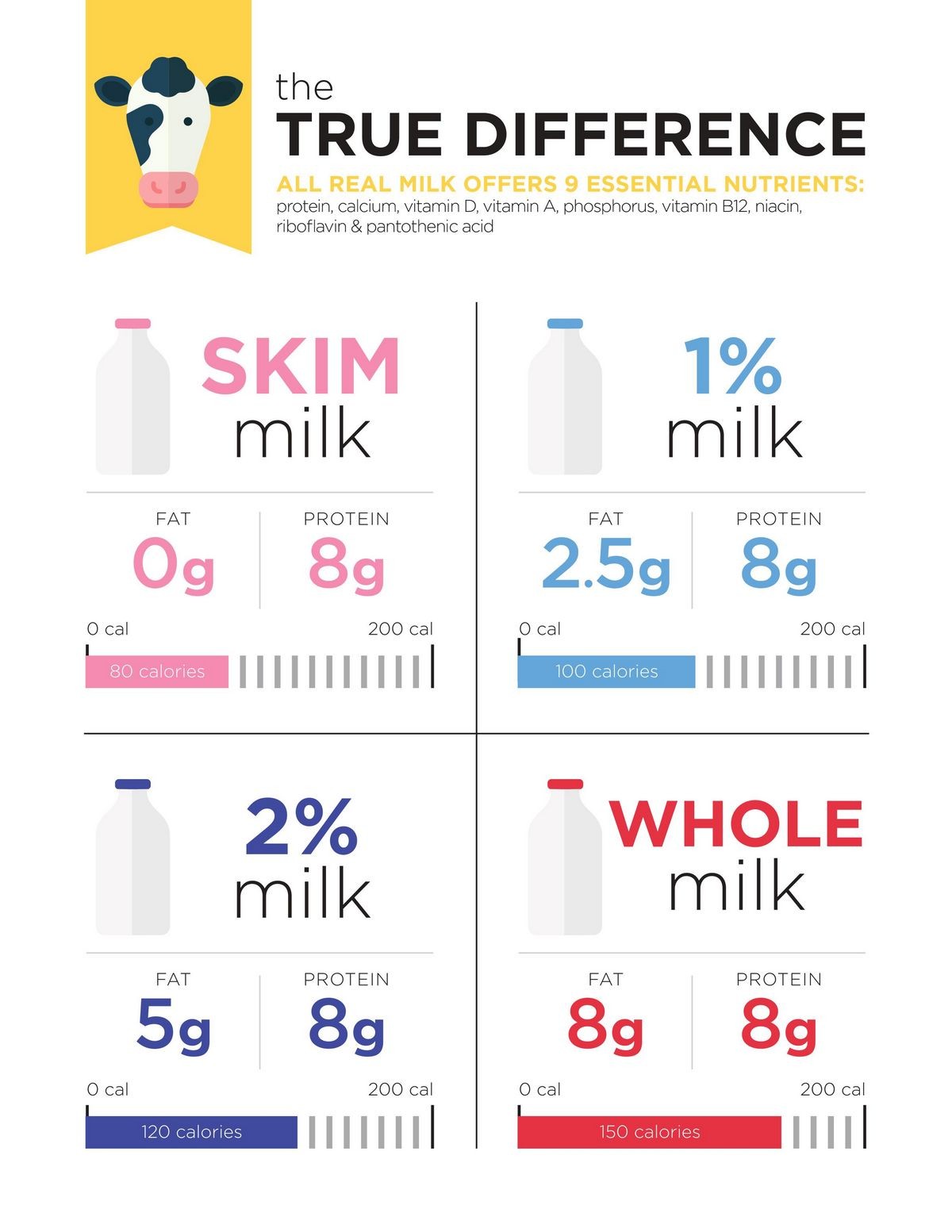 What Is the Difference Between Whole Milk and Skim Milk Which Is Healthier