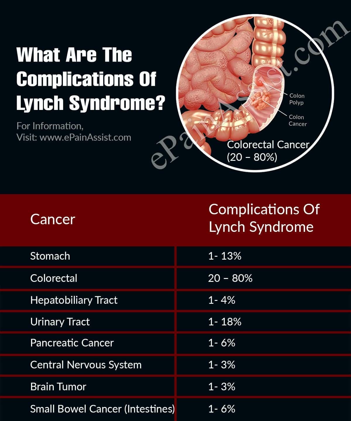 What Organs Are Affected by Lynch Syndrome