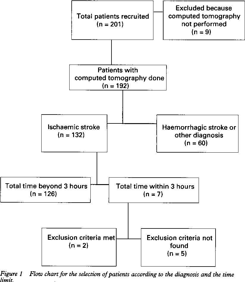 Who Is a Candidate for Thrombolytic Therapy